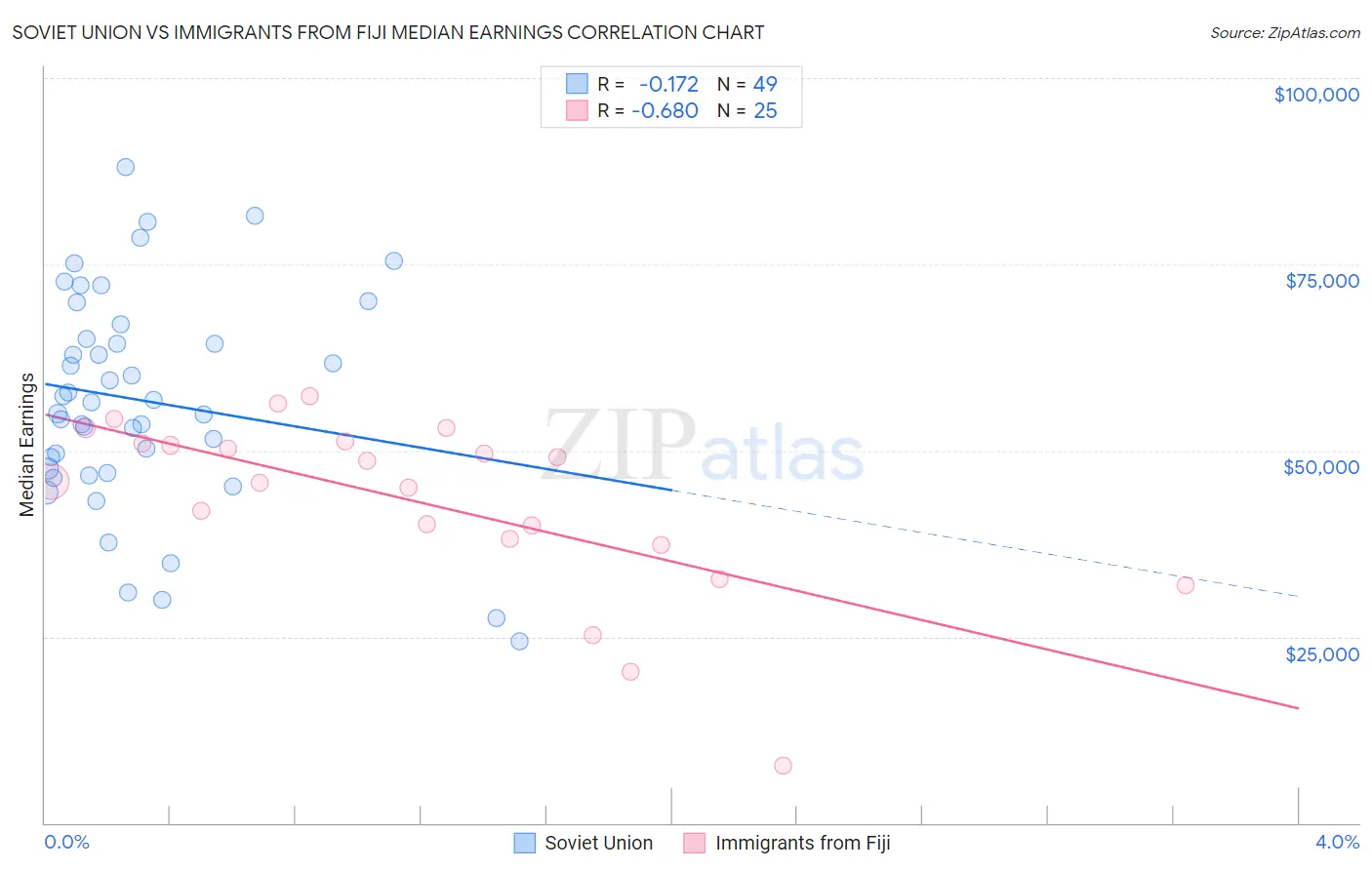 Soviet Union vs Immigrants from Fiji Median Earnings