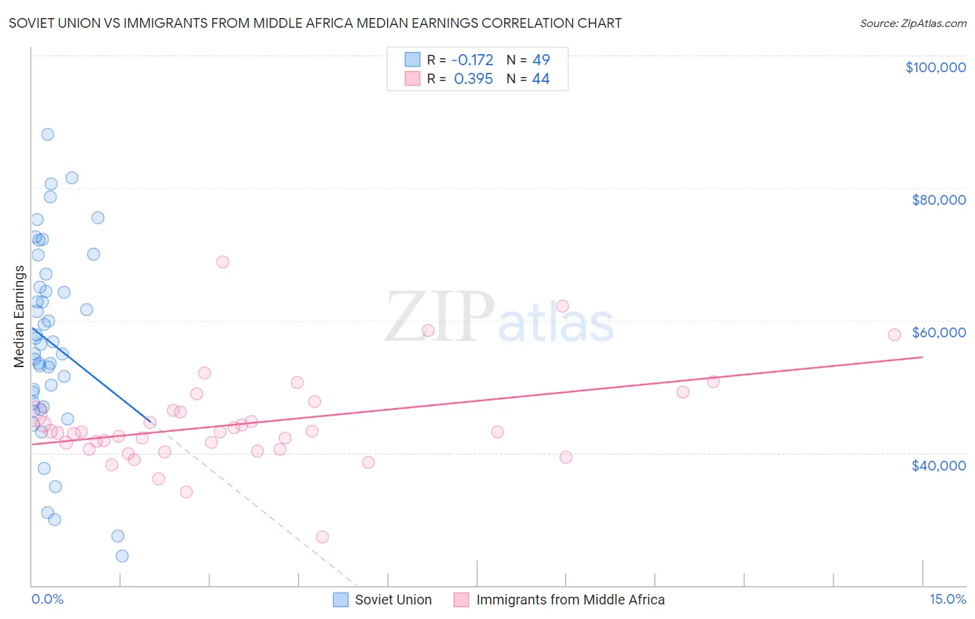 Soviet Union vs Immigrants from Middle Africa Median Earnings