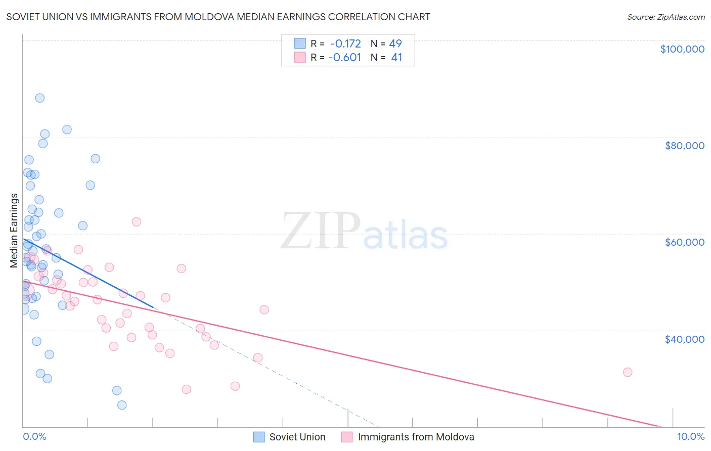 Soviet Union vs Immigrants from Moldova Median Earnings