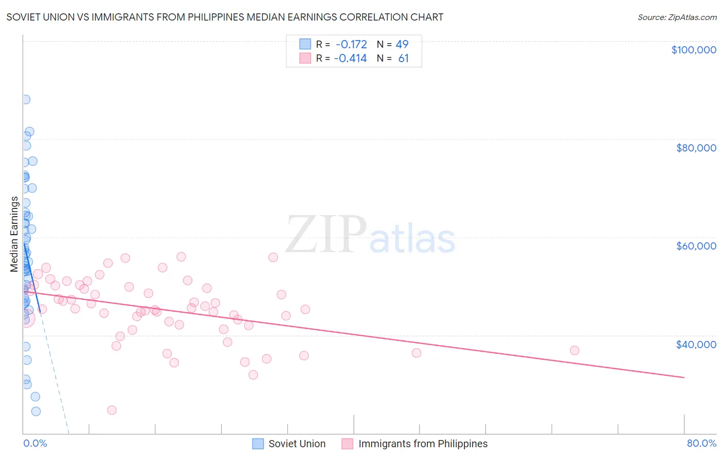Soviet Union vs Immigrants from Philippines Median Earnings