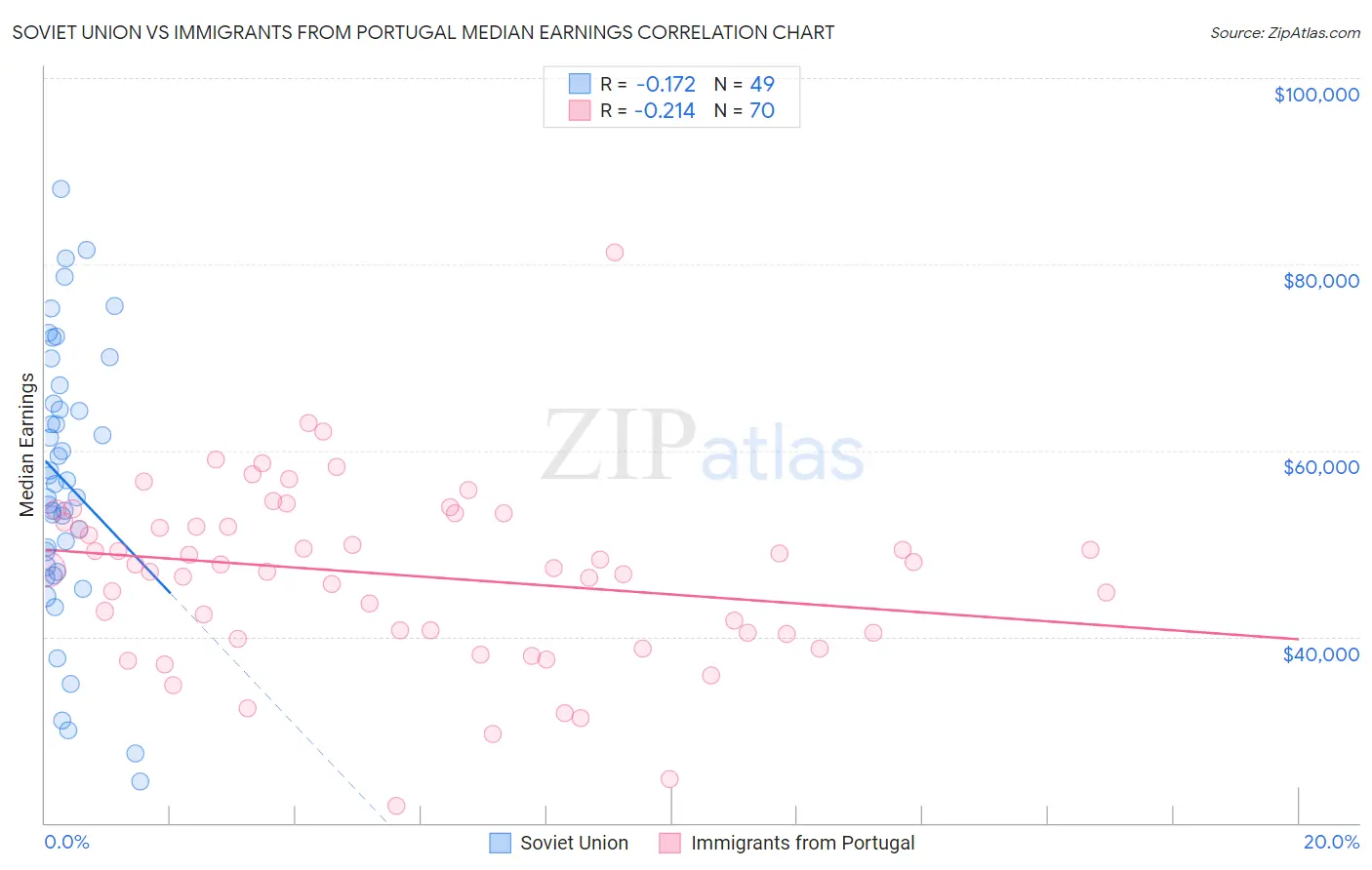 Soviet Union vs Immigrants from Portugal Median Earnings