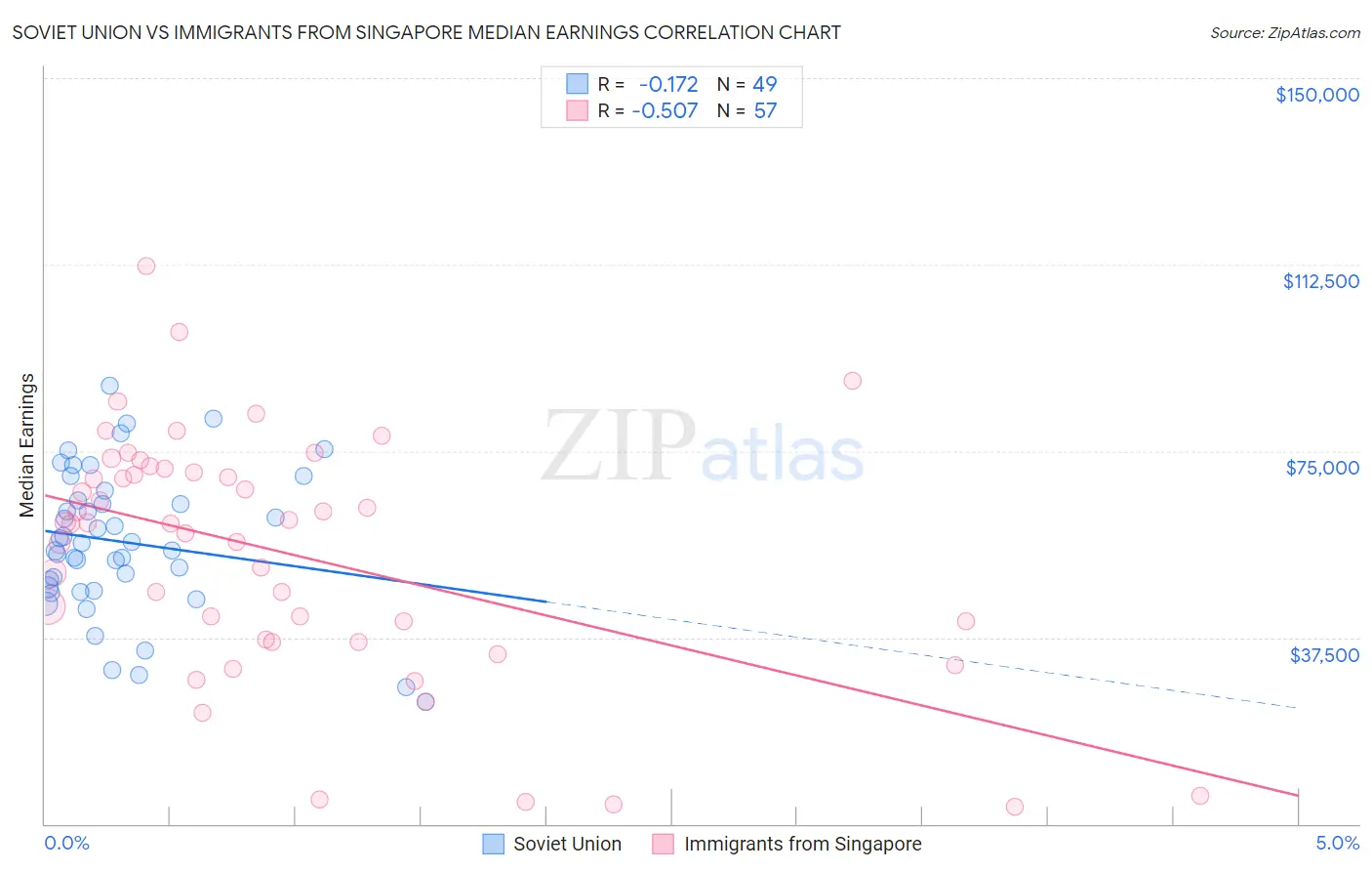 Soviet Union vs Immigrants from Singapore Median Earnings