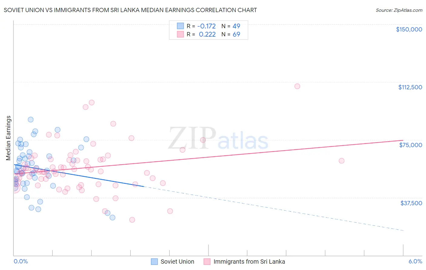 Soviet Union vs Immigrants from Sri Lanka Median Earnings