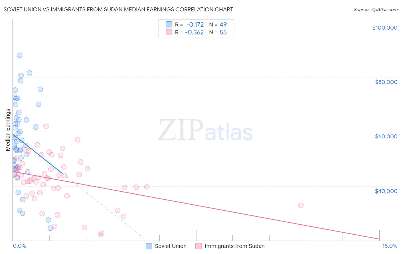 Soviet Union vs Immigrants from Sudan Median Earnings