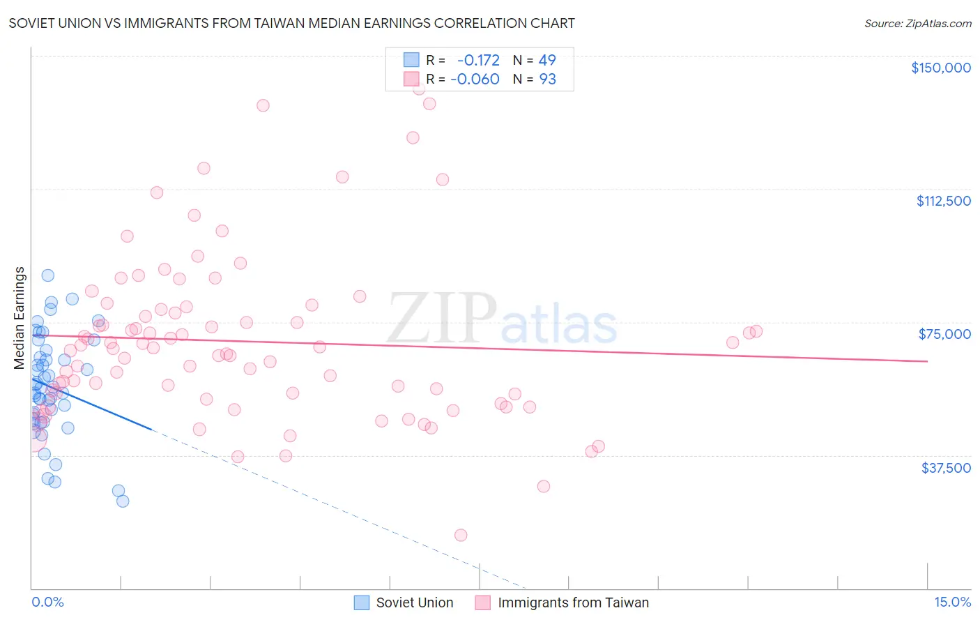 Soviet Union vs Immigrants from Taiwan Median Earnings