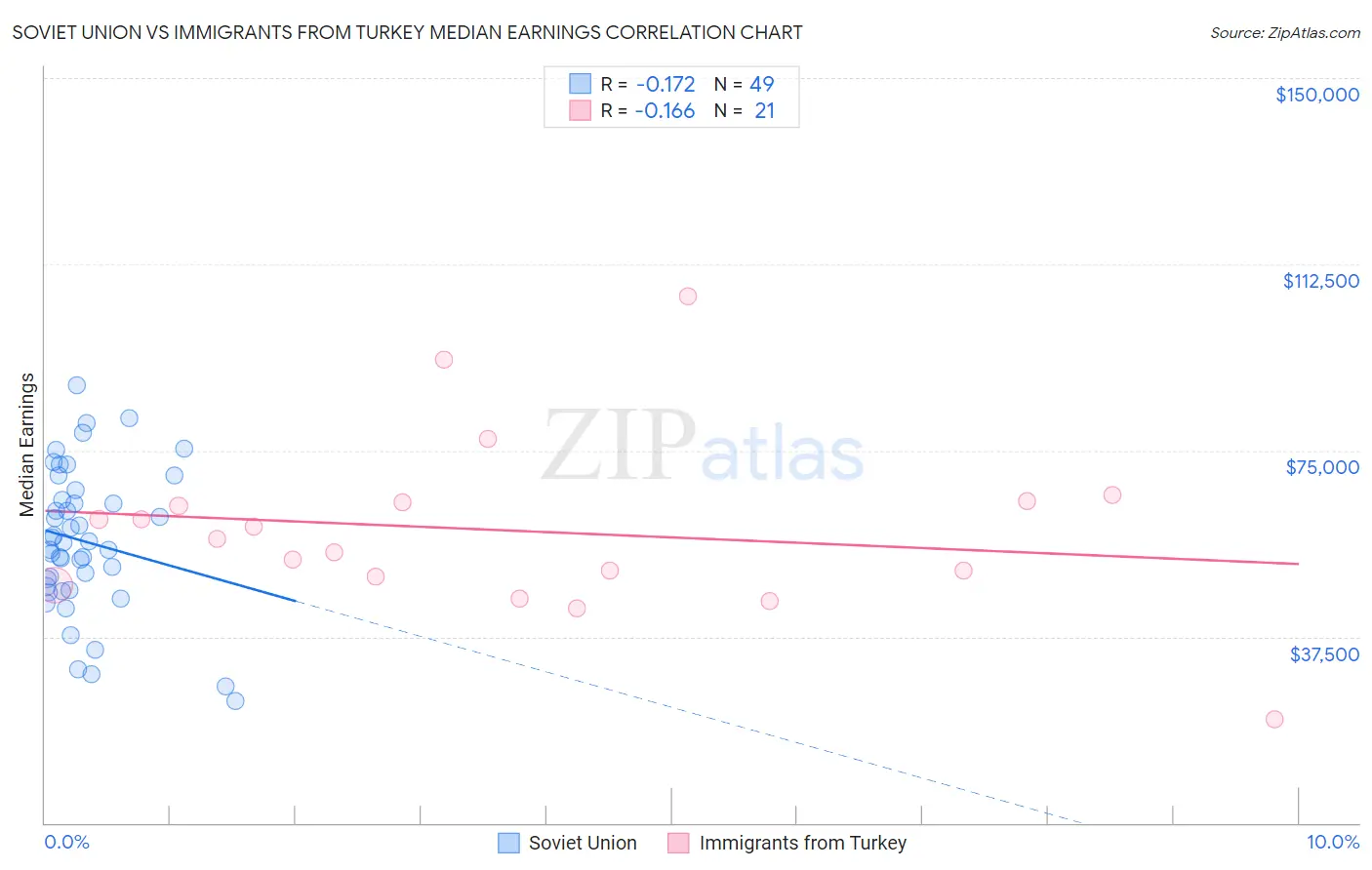 Soviet Union vs Immigrants from Turkey Median Earnings