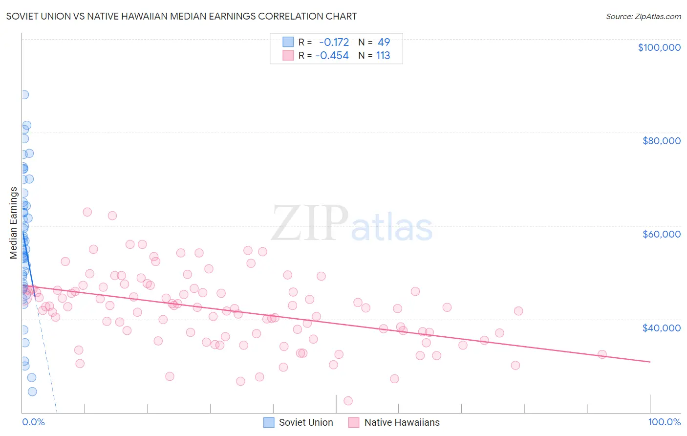 Soviet Union vs Native Hawaiian Median Earnings