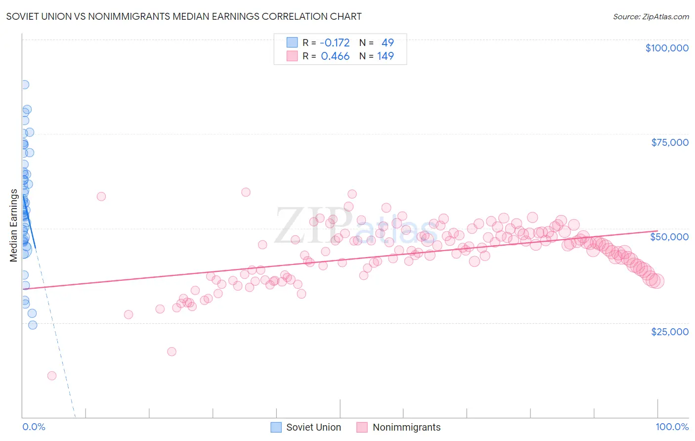 Soviet Union vs Nonimmigrants Median Earnings