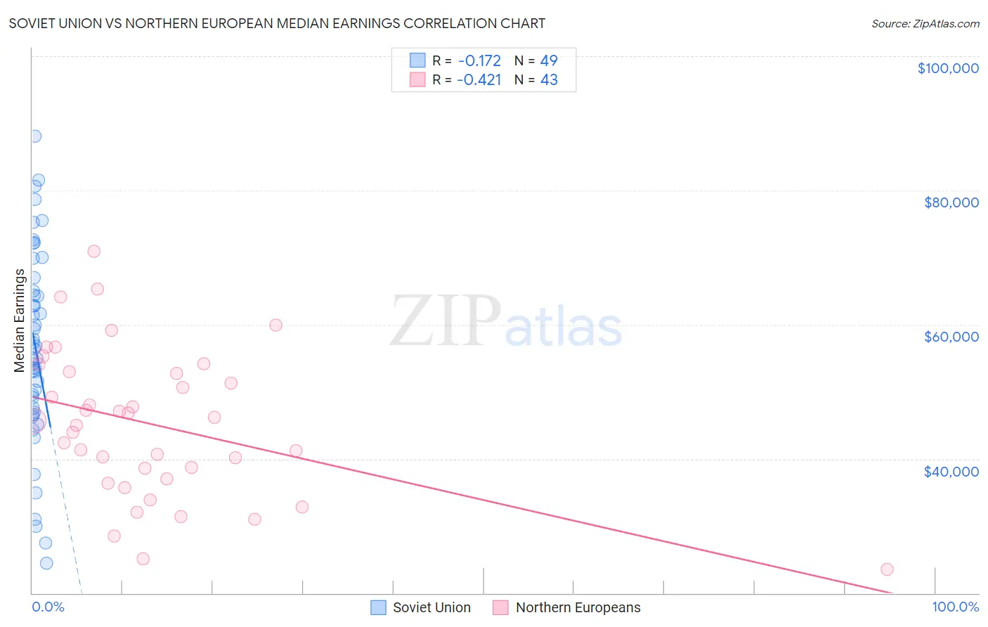 Soviet Union vs Northern European Median Earnings