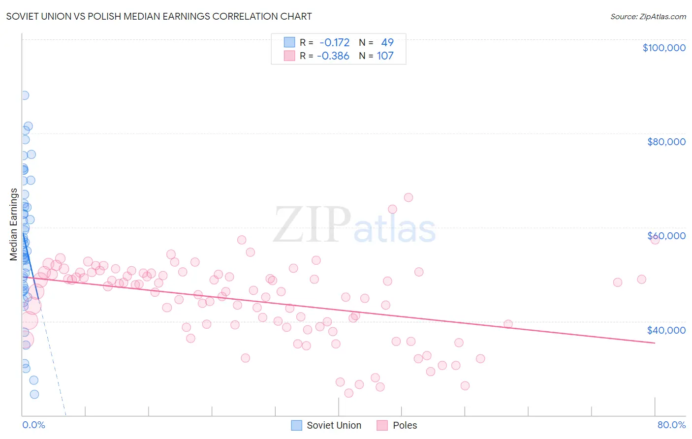 Soviet Union vs Polish Median Earnings