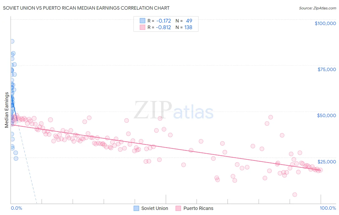 Soviet Union vs Puerto Rican Median Earnings