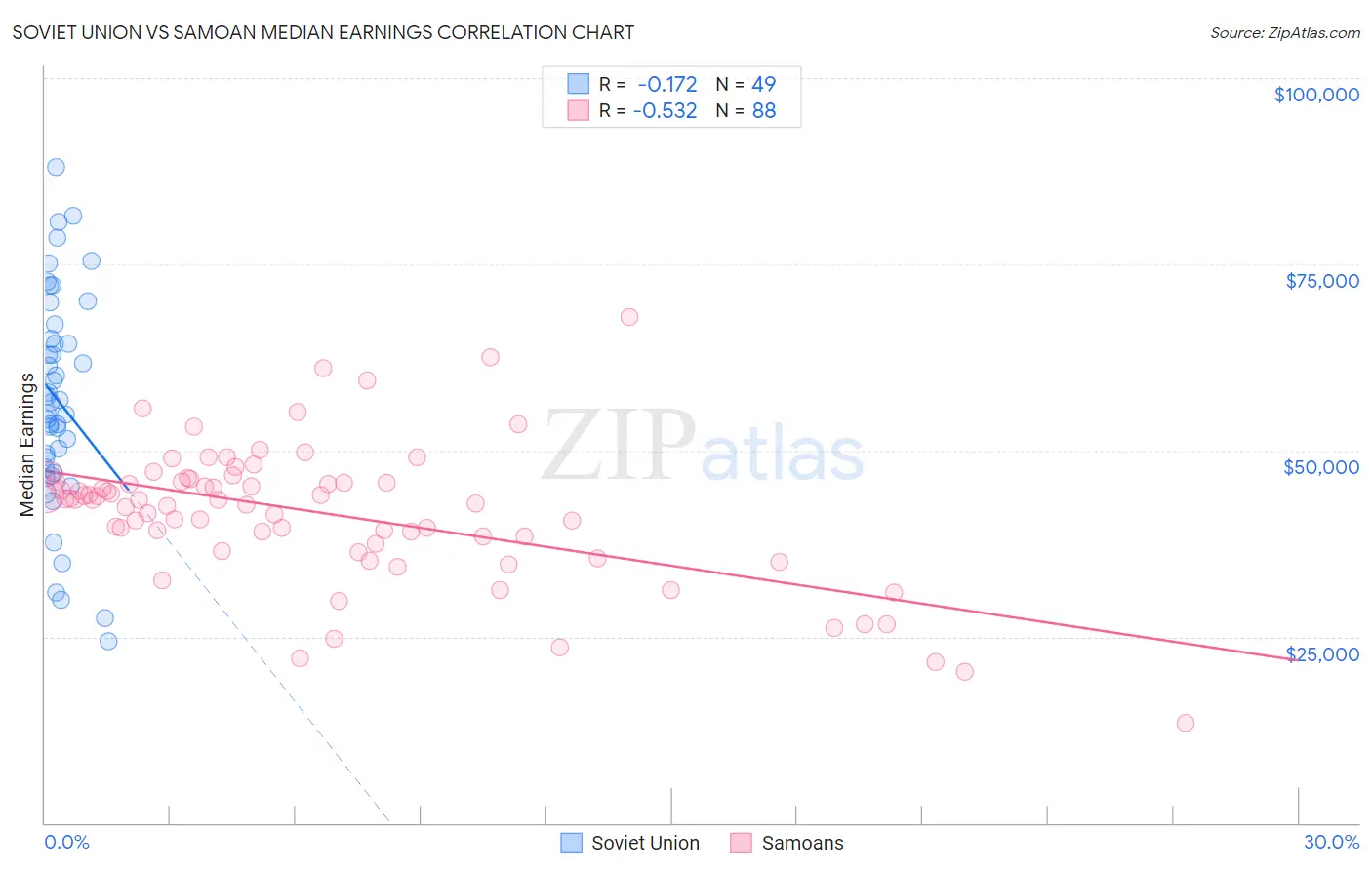 Soviet Union vs Samoan Median Earnings