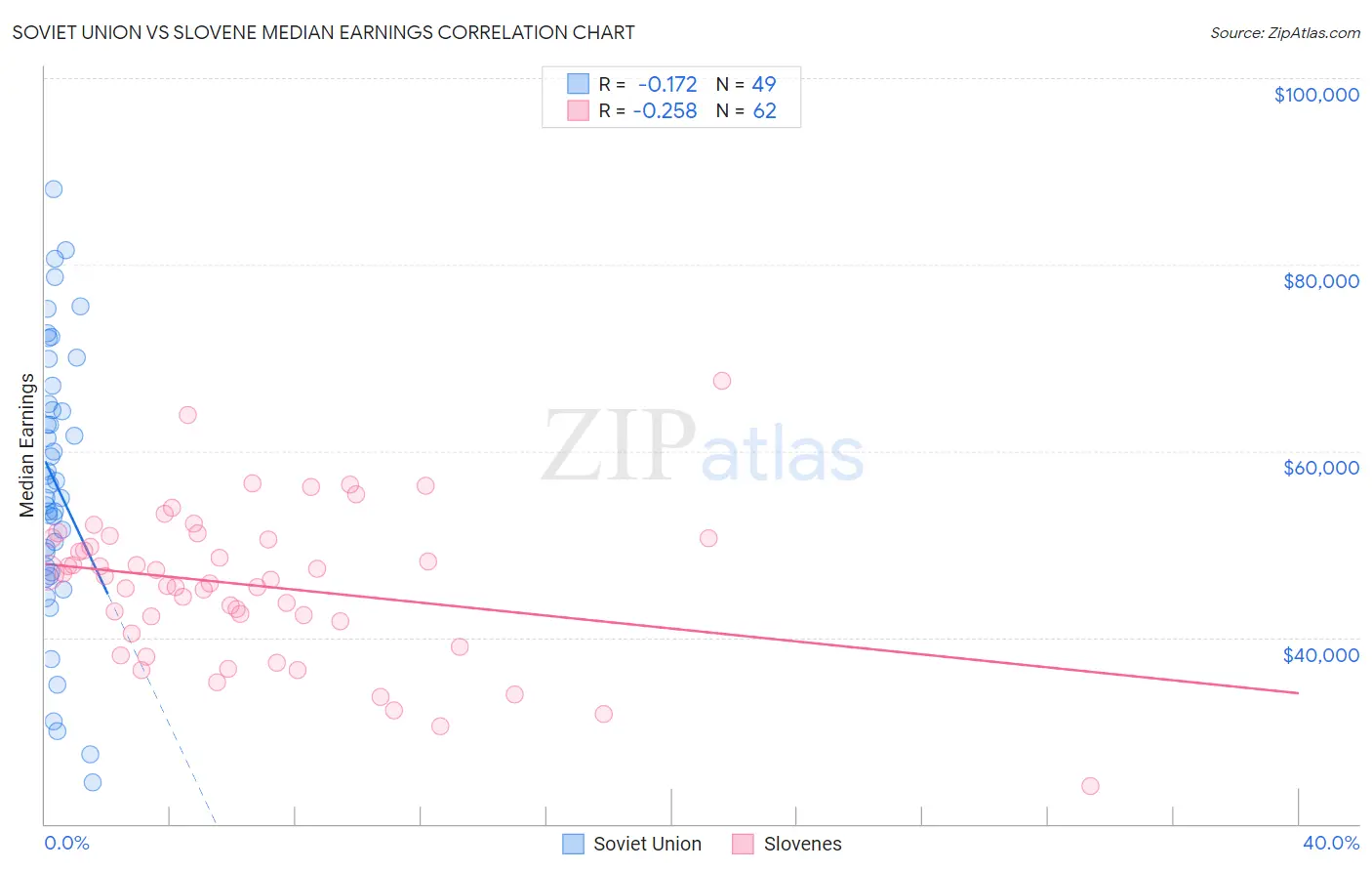 Soviet Union vs Slovene Median Earnings