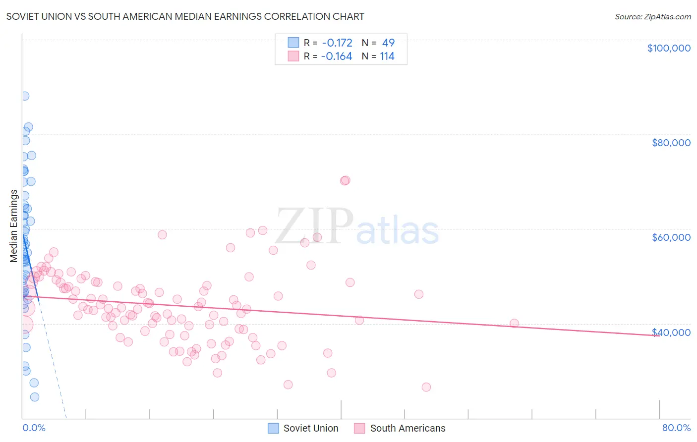 Soviet Union vs South American Median Earnings