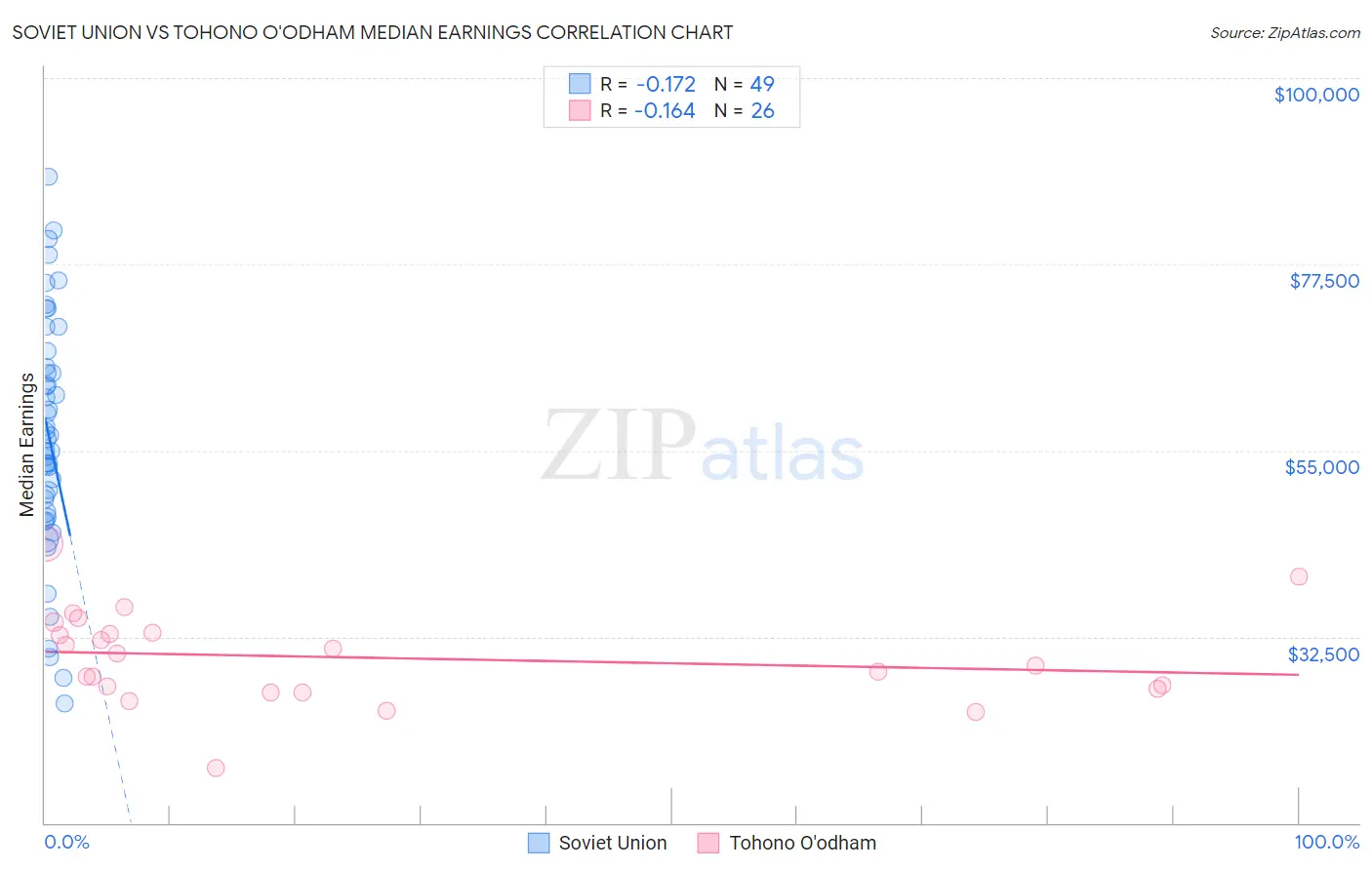 Soviet Union vs Tohono O'odham Median Earnings