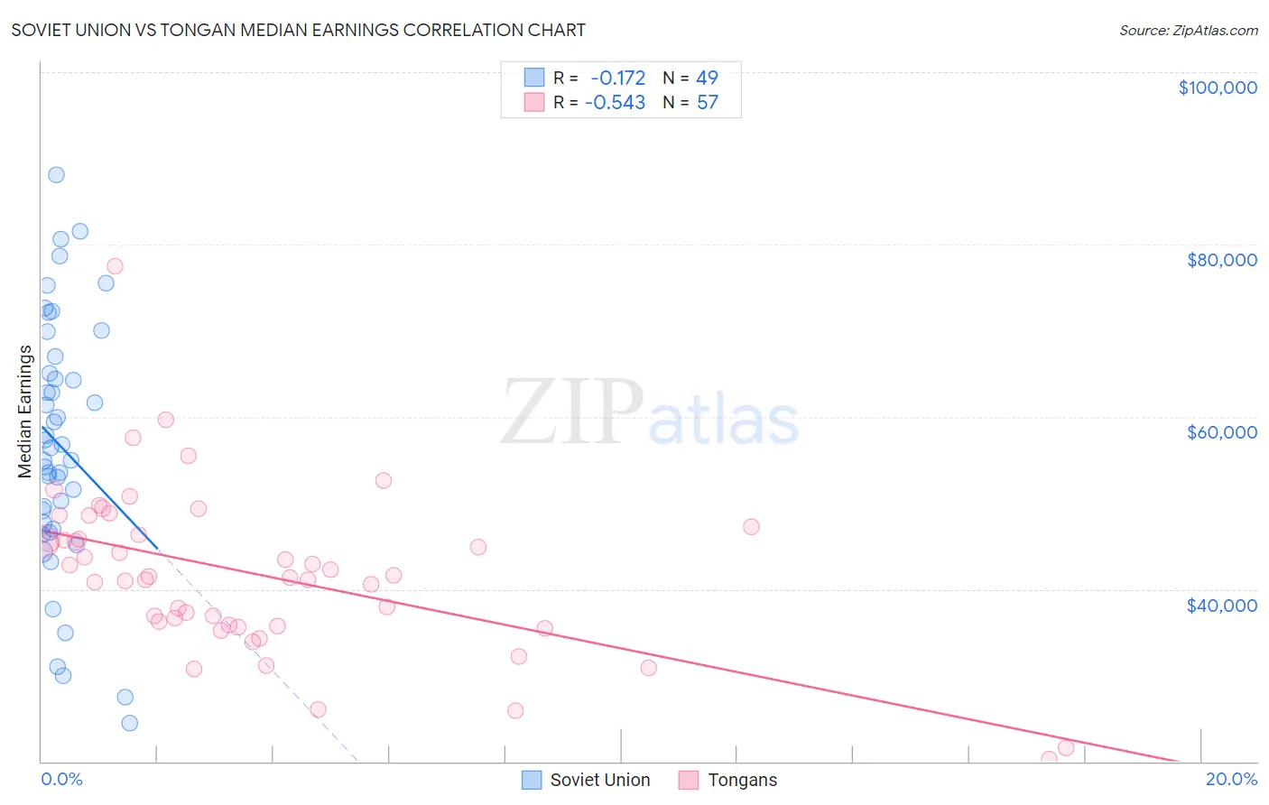 Soviet Union vs Tongan Median Earnings