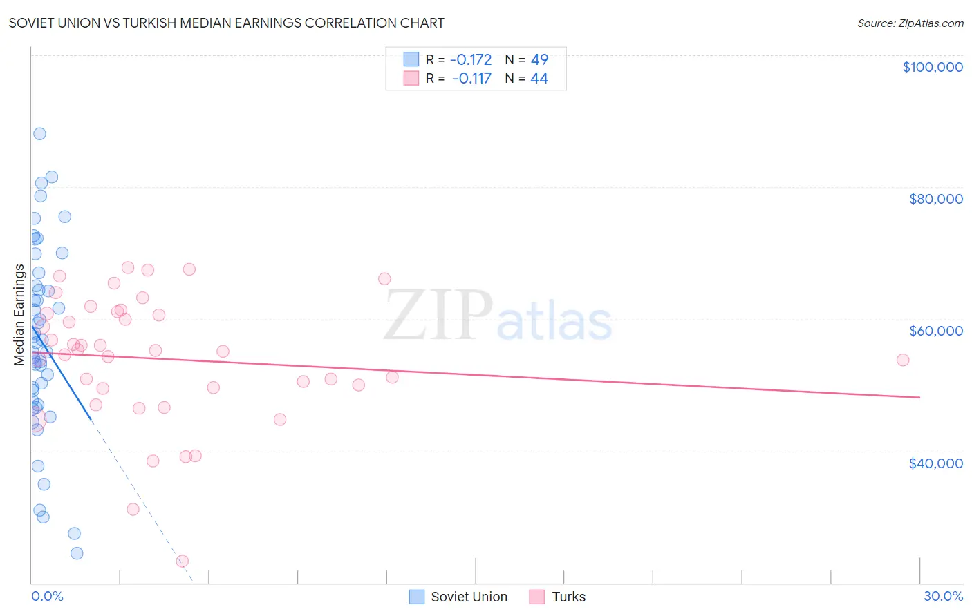 Soviet Union vs Turkish Median Earnings