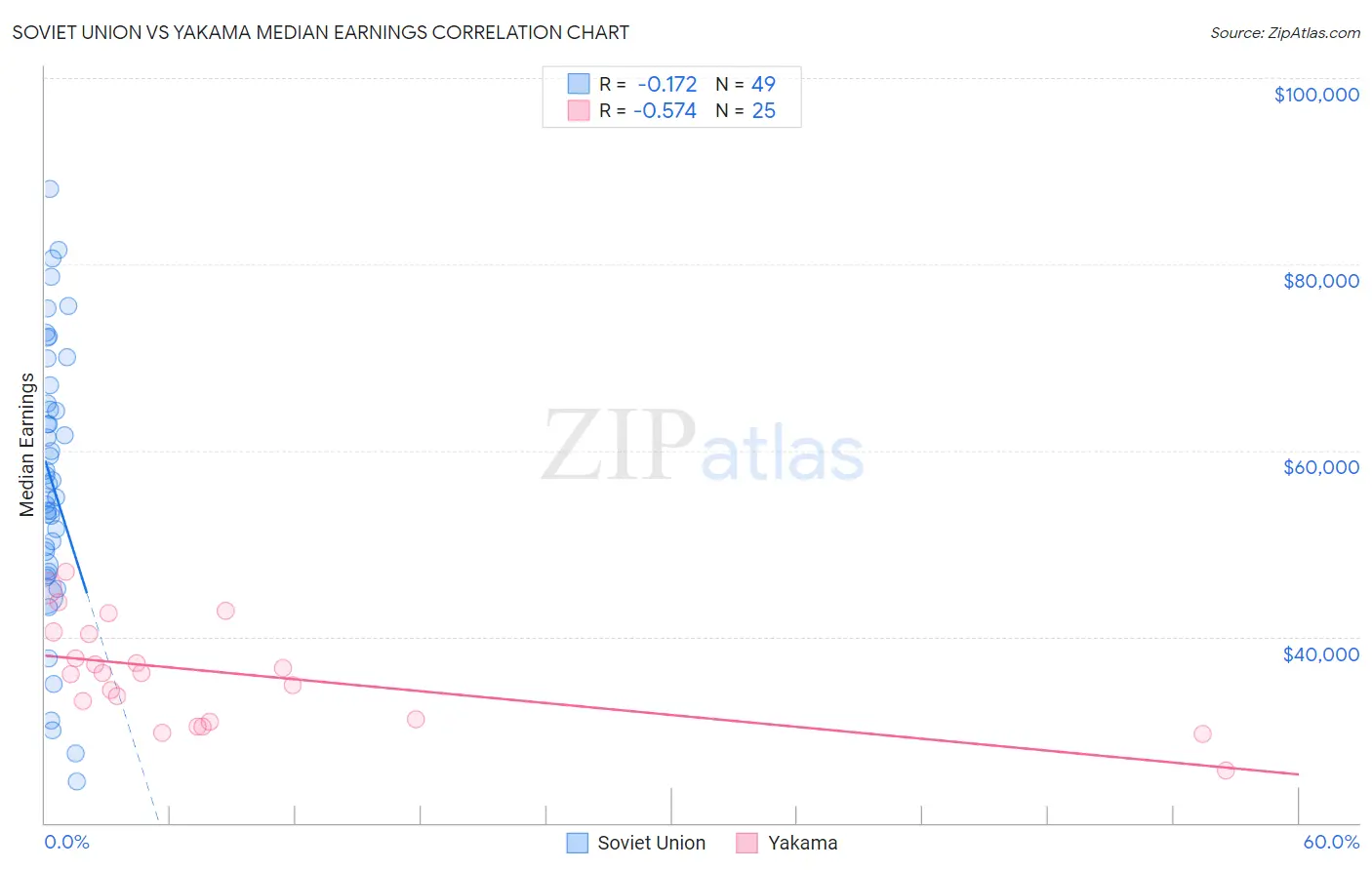 Soviet Union vs Yakama Median Earnings