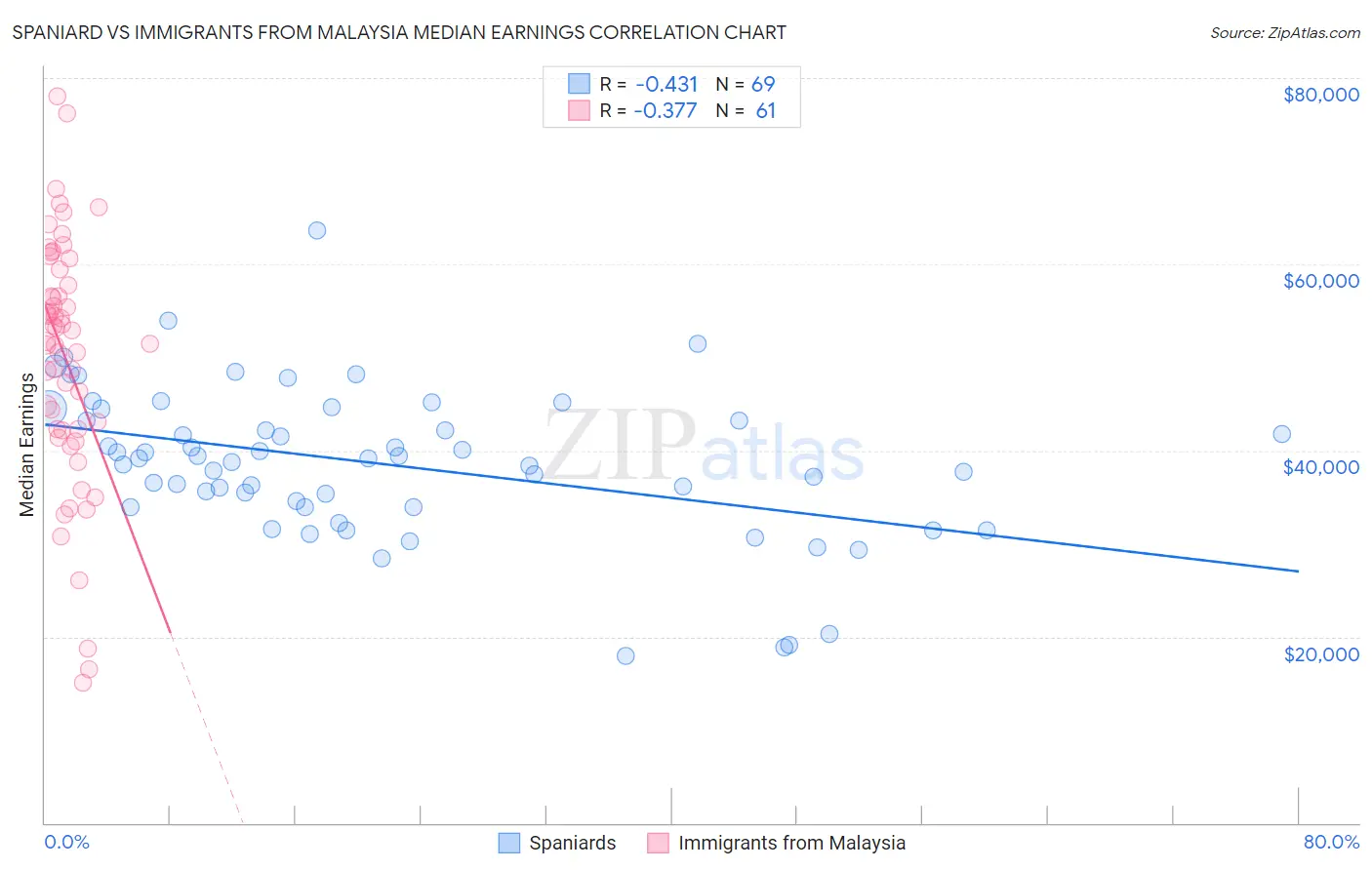 Spaniard vs Immigrants from Malaysia Median Earnings