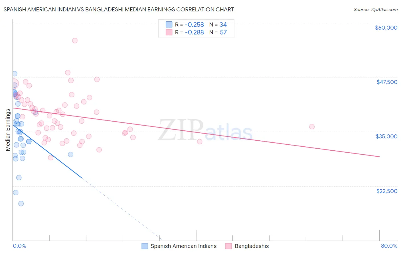 Spanish American Indian vs Bangladeshi Median Earnings