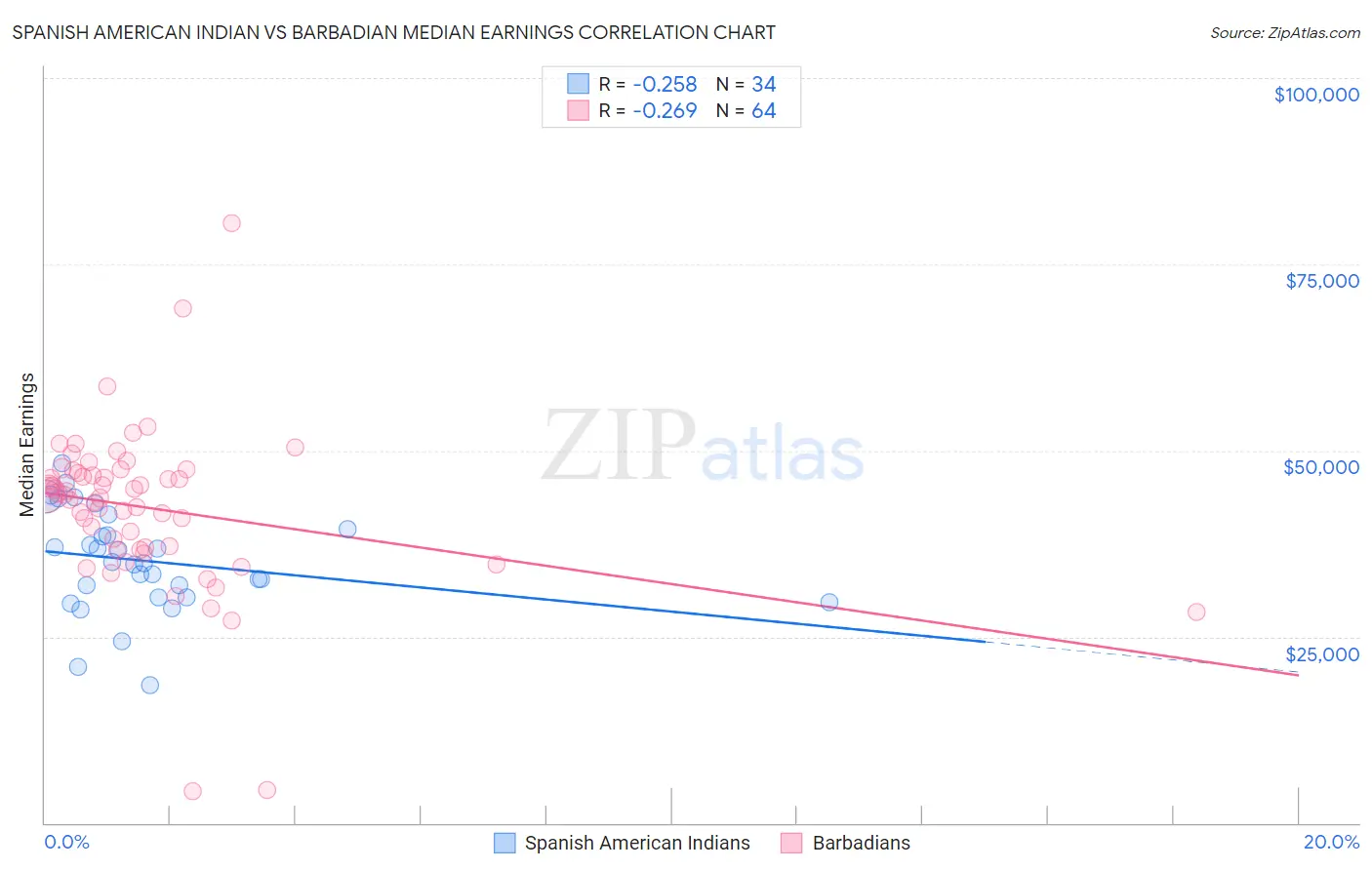 Spanish American Indian vs Barbadian Median Earnings