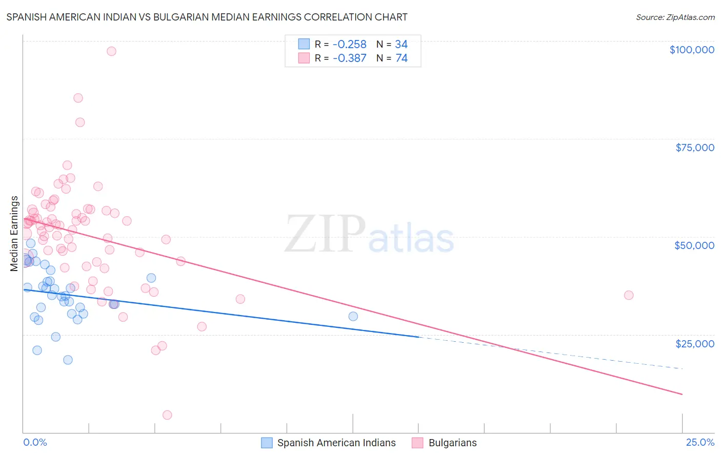 Spanish American Indian vs Bulgarian Median Earnings