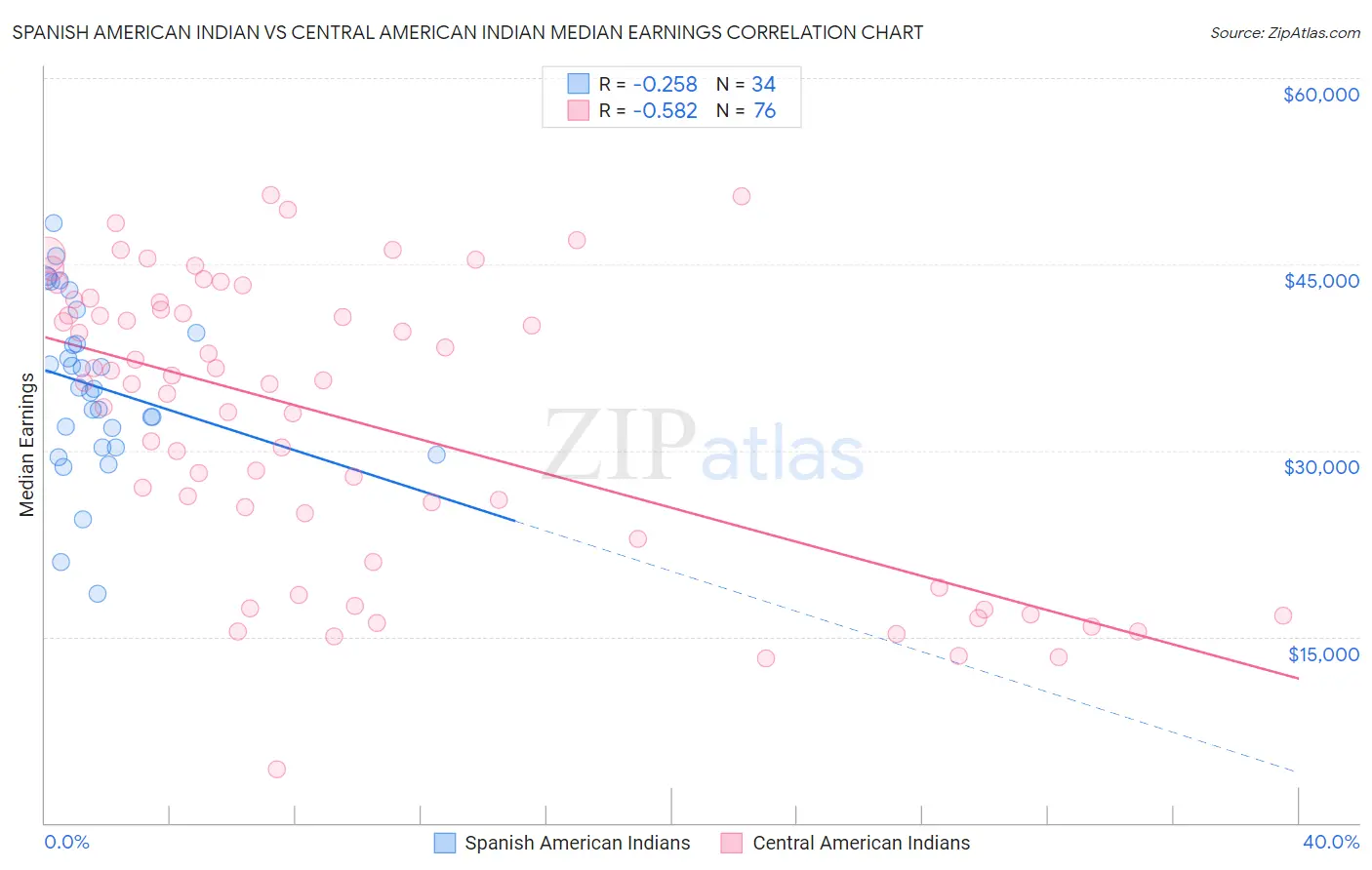 Spanish American Indian vs Central American Indian Median Earnings