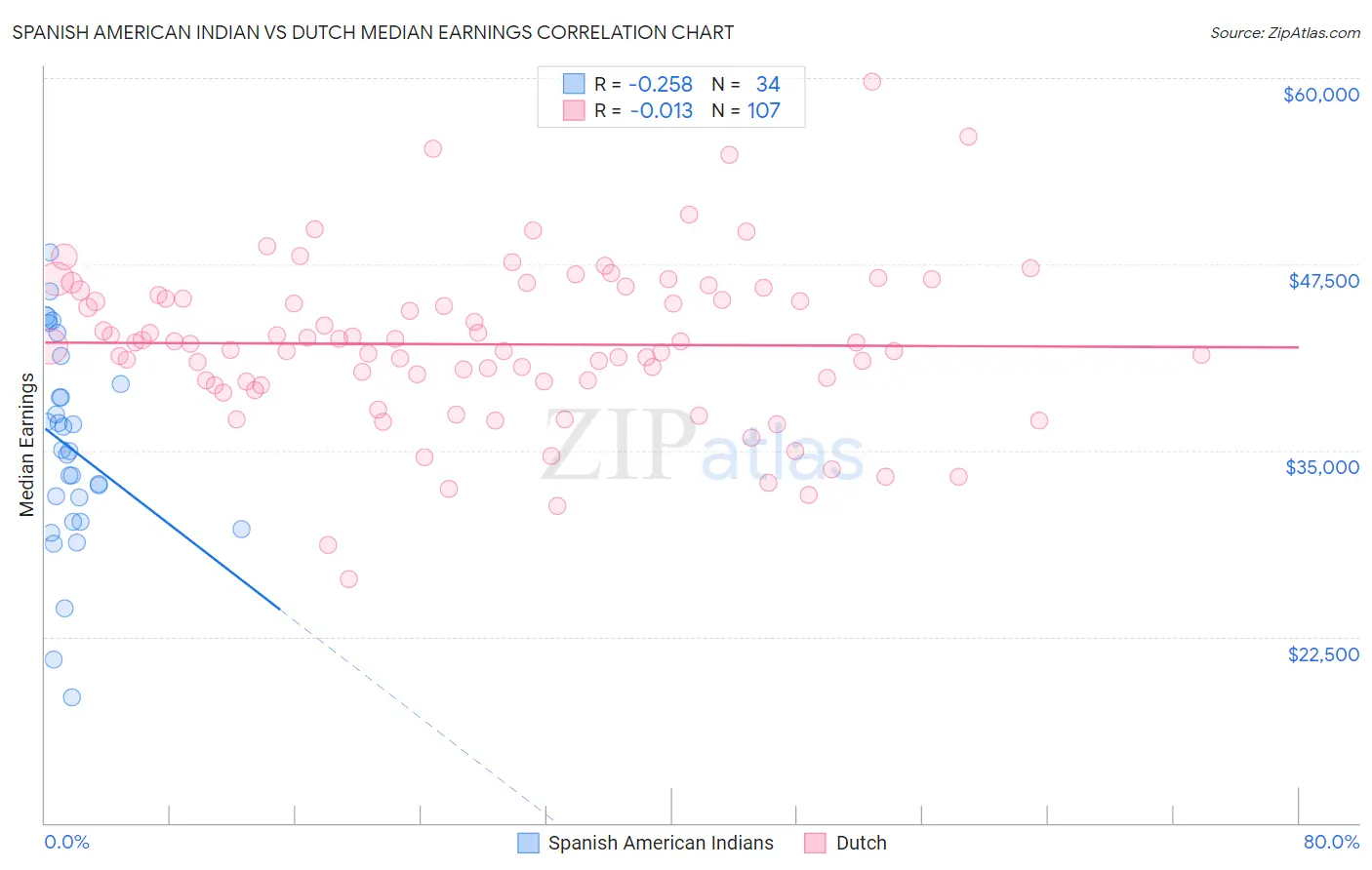 Spanish American Indian vs Dutch Median Earnings