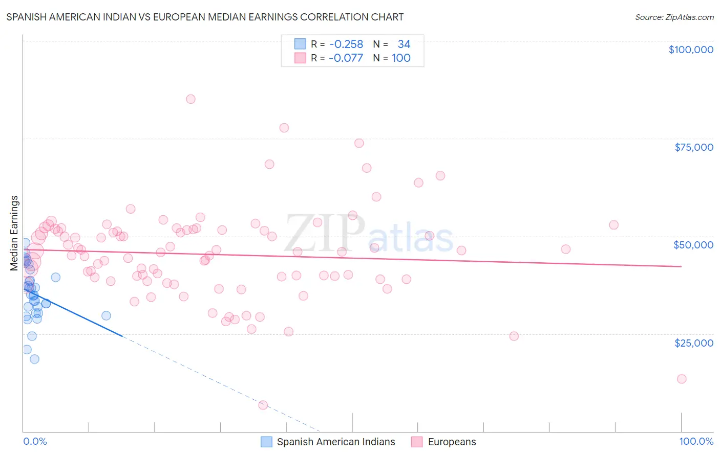 Spanish American Indian vs European Median Earnings