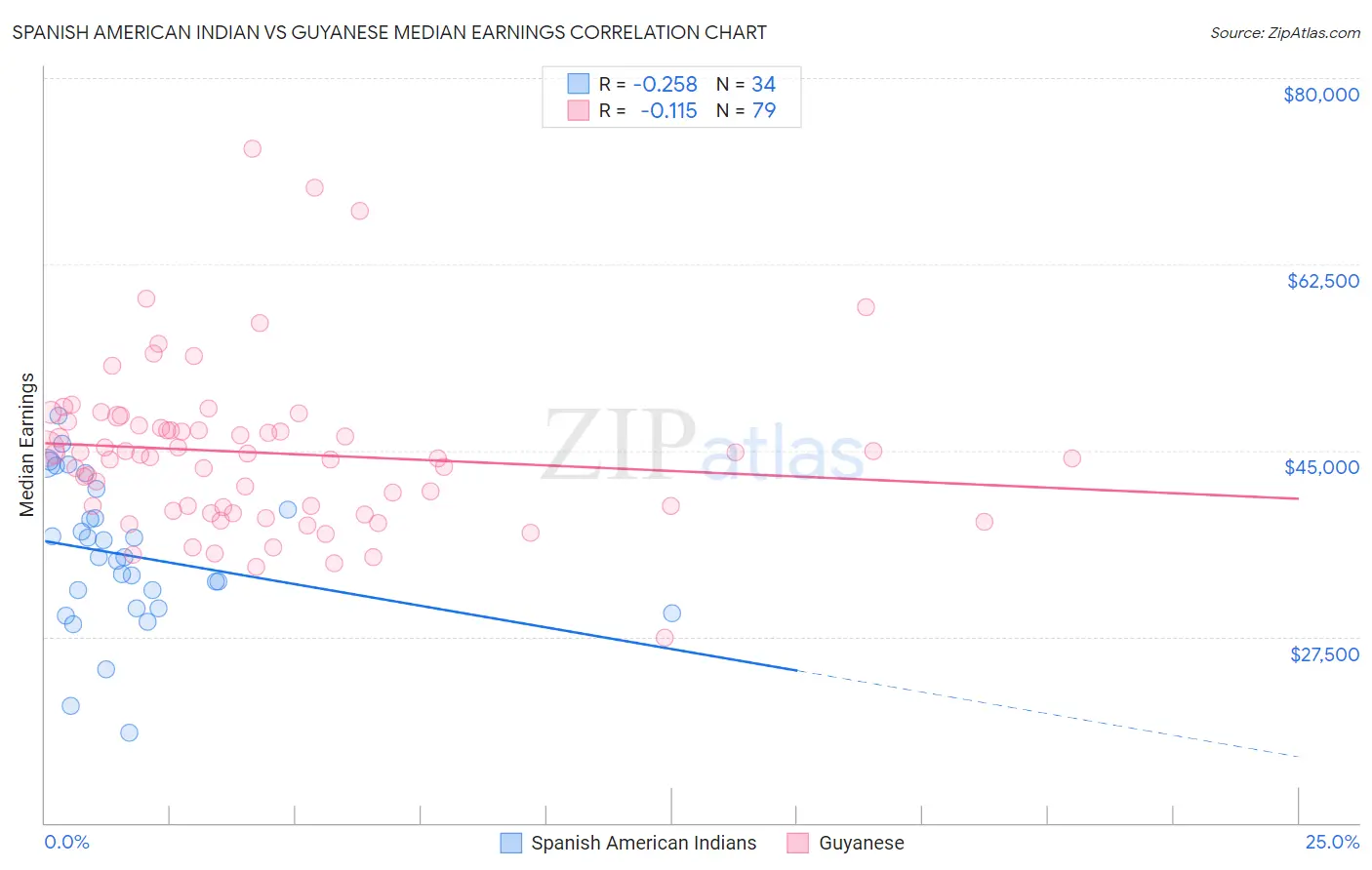 Spanish American Indian vs Guyanese Median Earnings