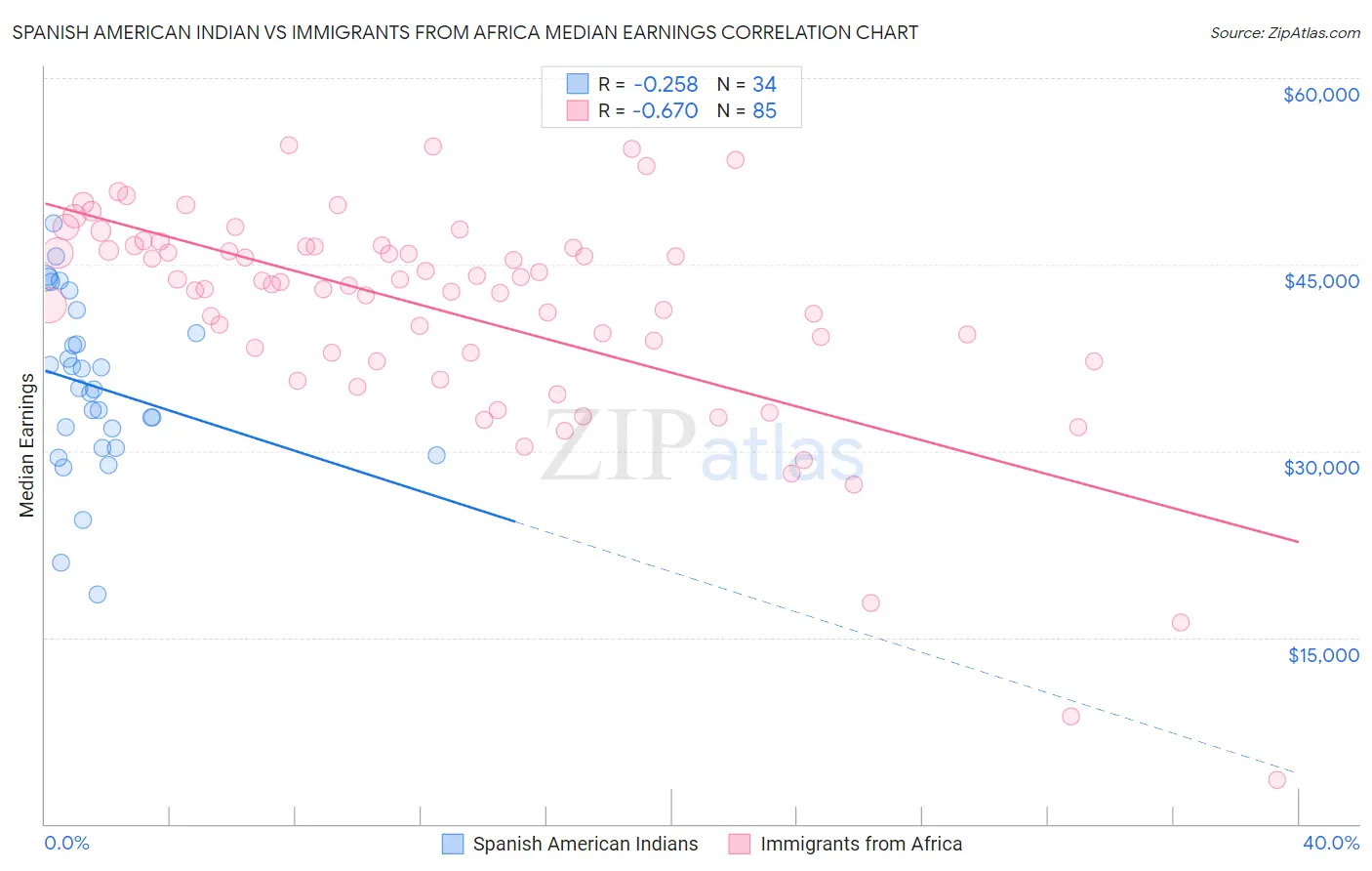 Spanish American Indian vs Immigrants from Africa Median Earnings