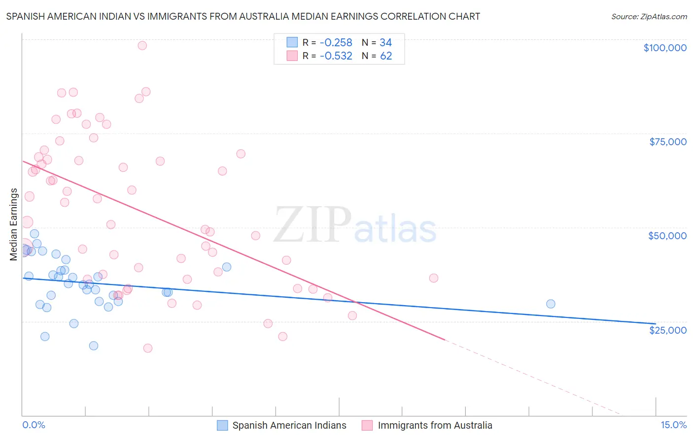 Spanish American Indian vs Immigrants from Australia Median Earnings