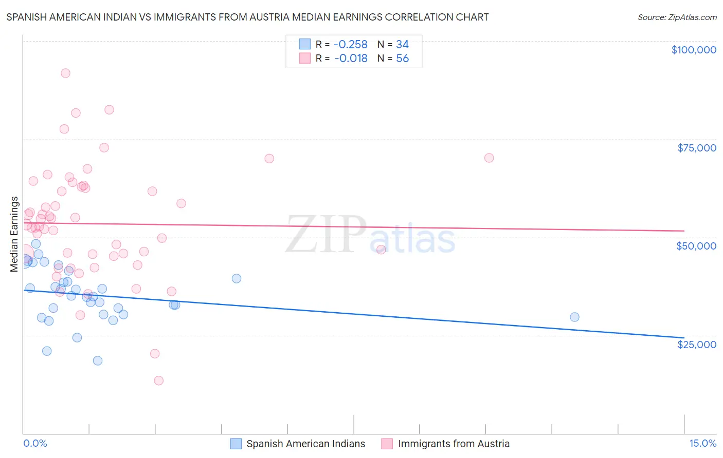 Spanish American Indian vs Immigrants from Austria Median Earnings