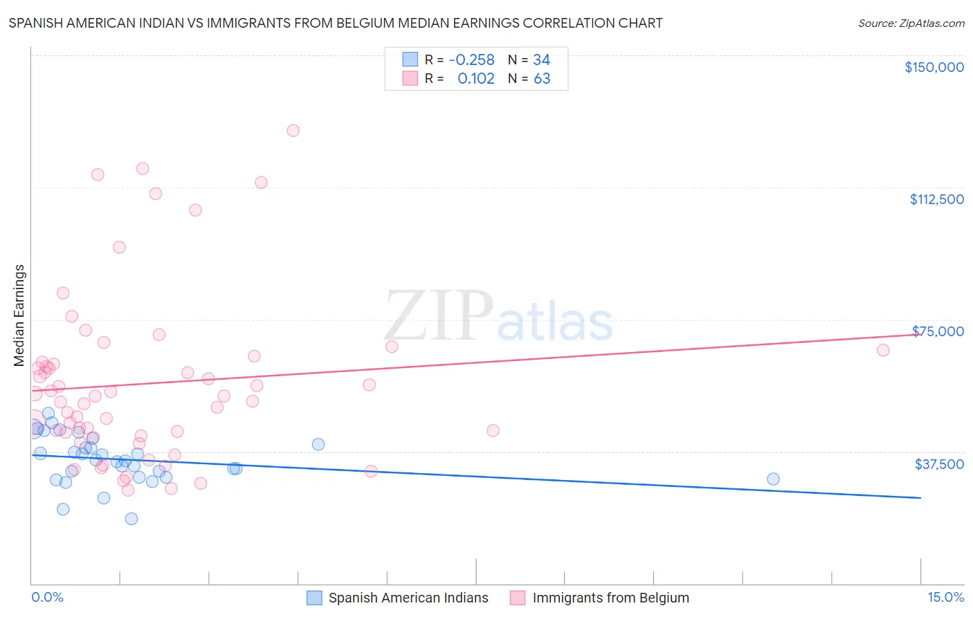 Spanish American Indian vs Immigrants from Belgium Median Earnings