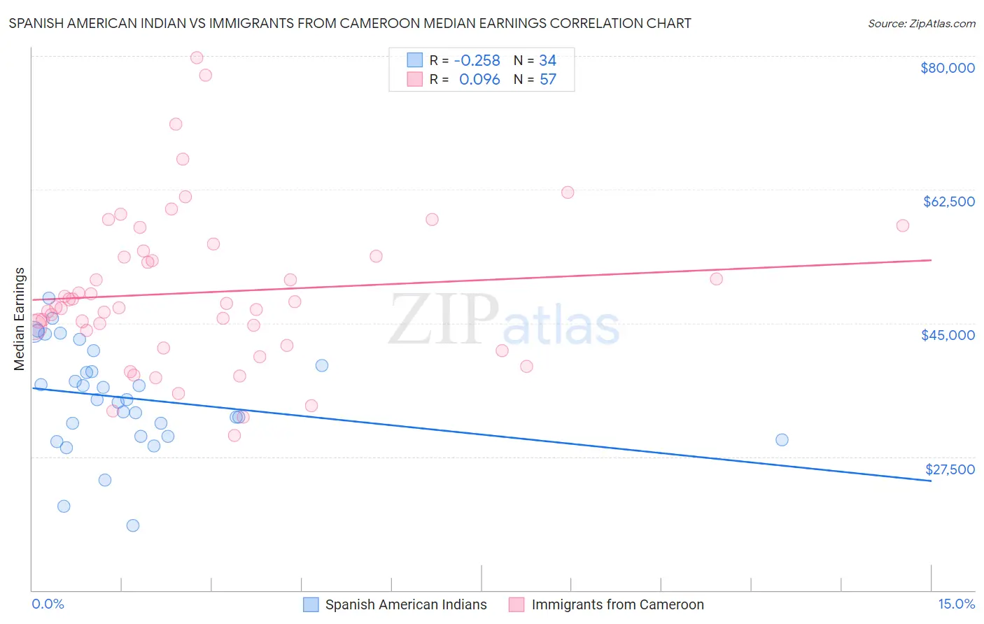 Spanish American Indian vs Immigrants from Cameroon Median Earnings