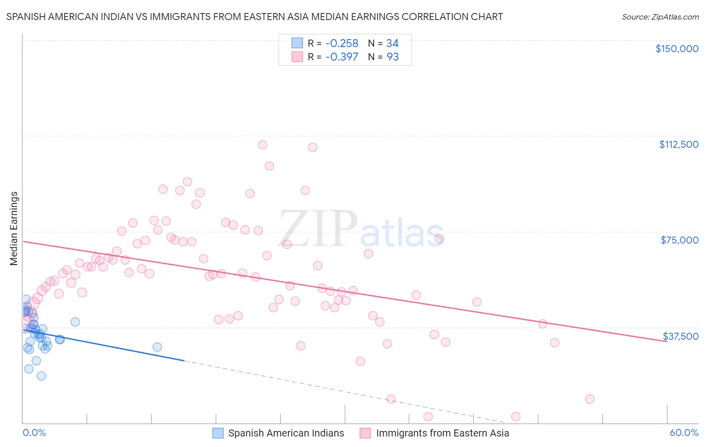 Spanish American Indian vs Immigrants from Eastern Asia Median Earnings