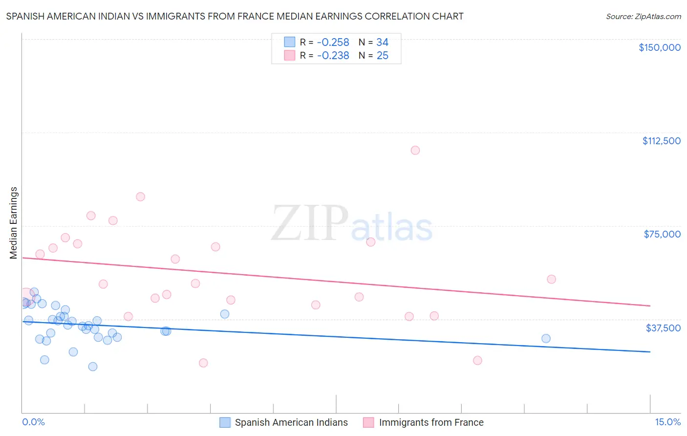 Spanish American Indian vs Immigrants from France Median Earnings