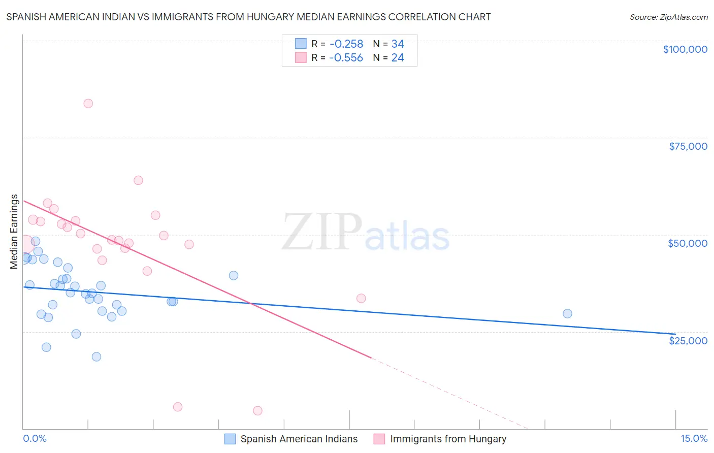 Spanish American Indian vs Immigrants from Hungary Median Earnings
