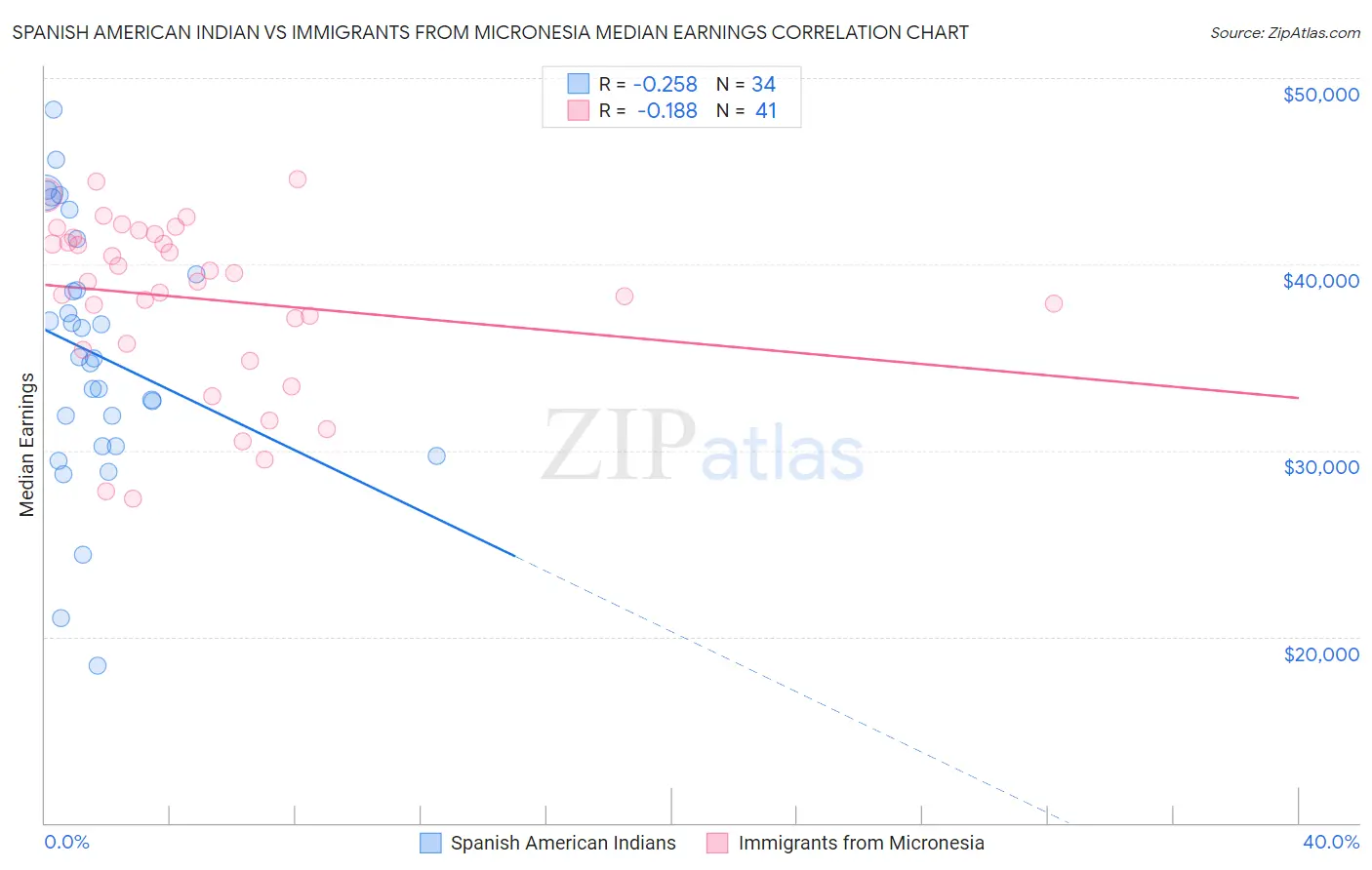 Spanish American Indian vs Immigrants from Micronesia Median Earnings