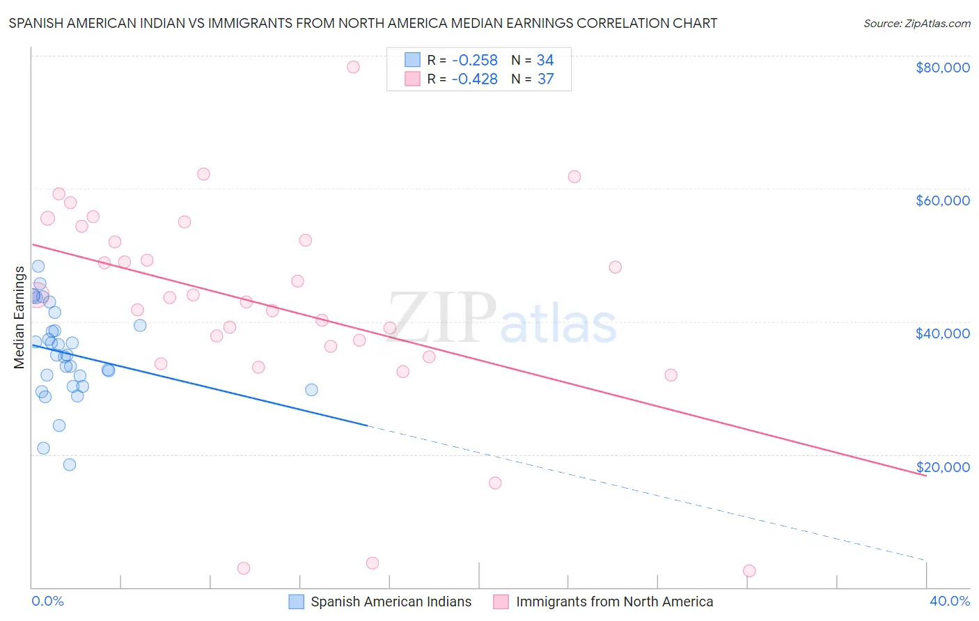 Spanish American Indian vs Immigrants from North America Median Earnings