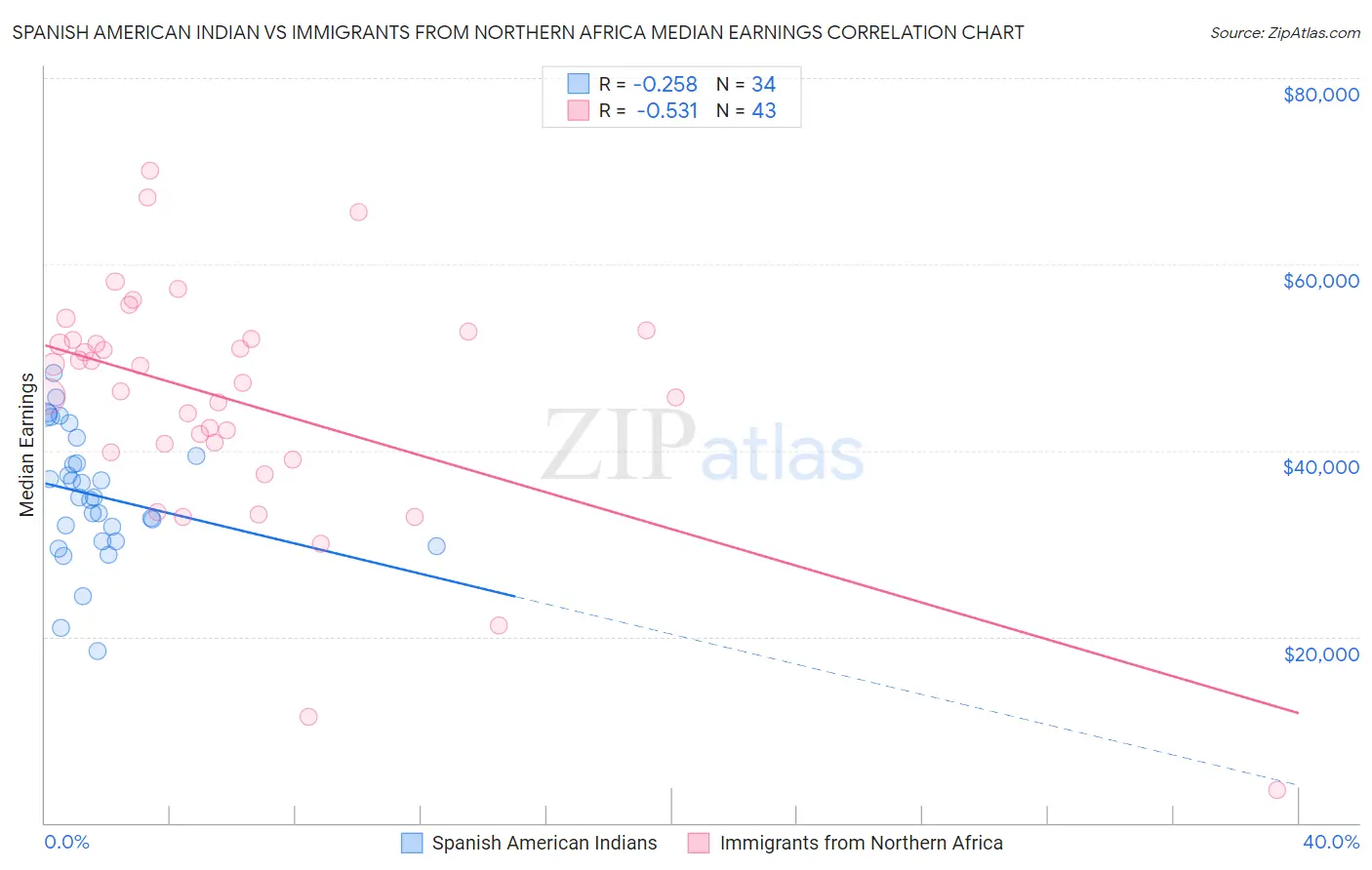 Spanish American Indian vs Immigrants from Northern Africa Median Earnings