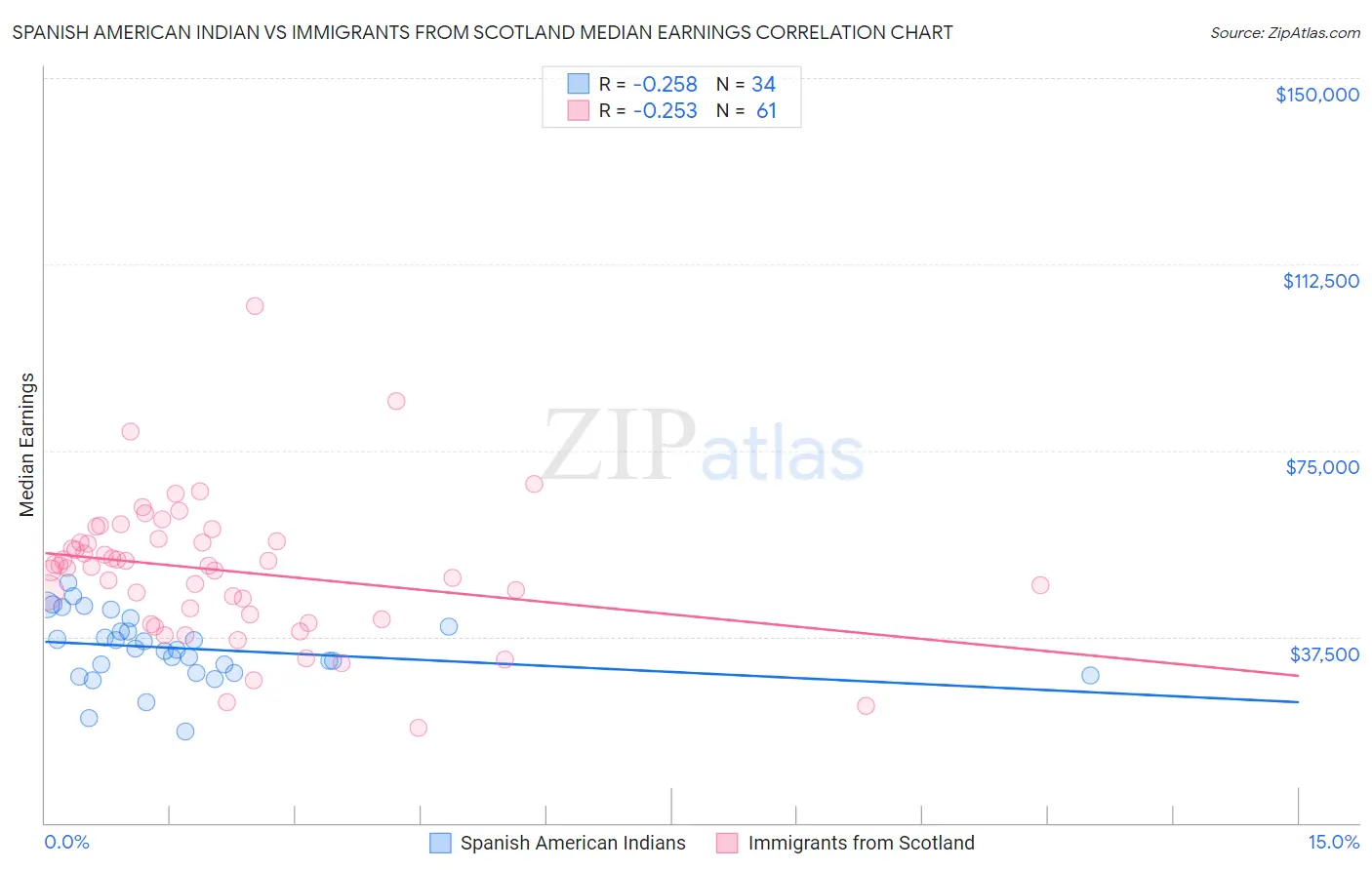 Spanish American Indian vs Immigrants from Scotland Median Earnings