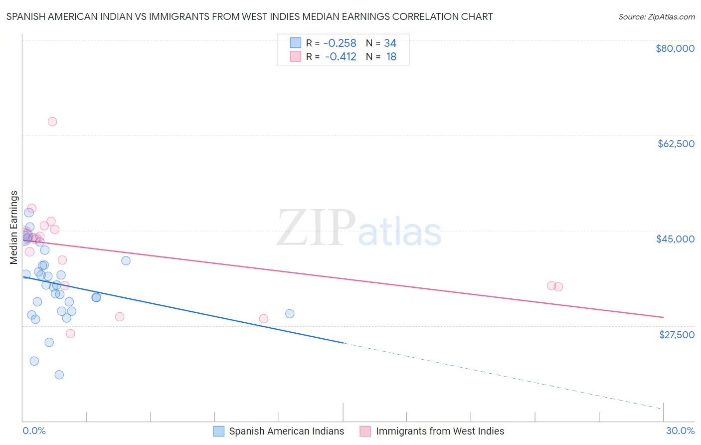 Spanish American Indian vs Immigrants from West Indies Median Earnings