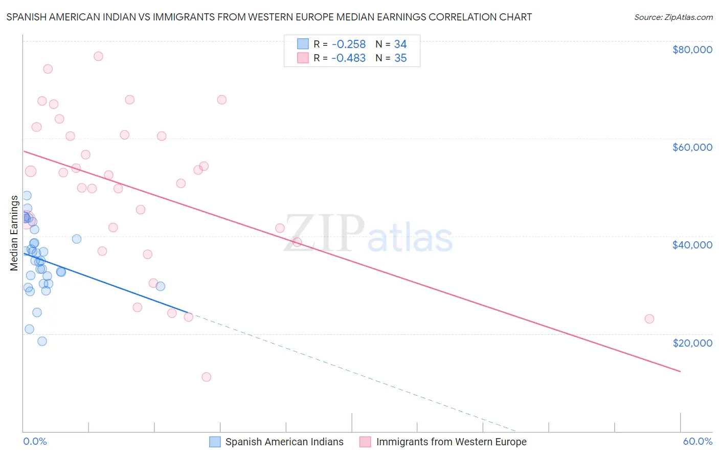 Spanish American Indian vs Immigrants from Western Europe Median Earnings