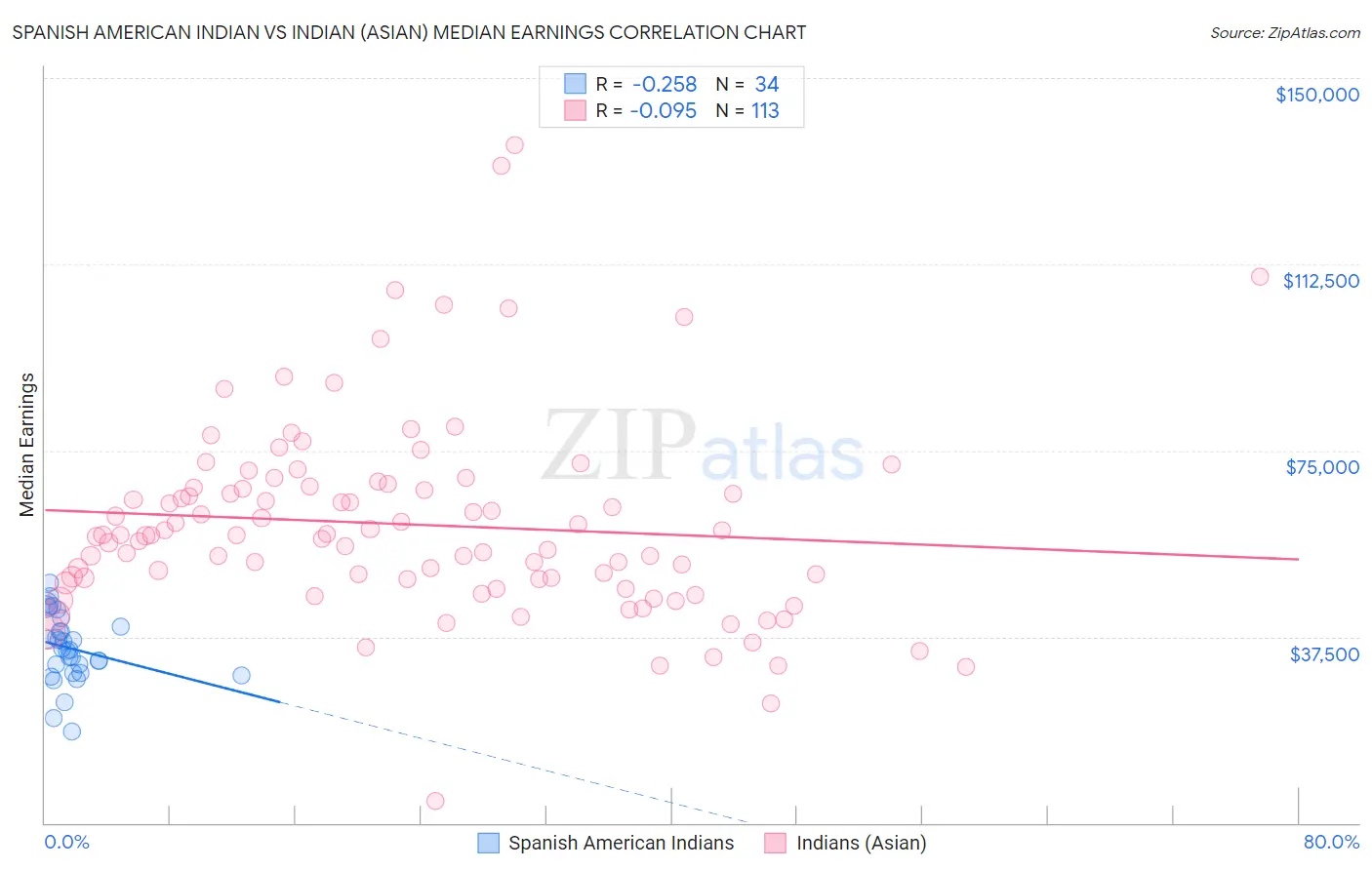 Spanish American Indian vs Indian (Asian) Median Earnings