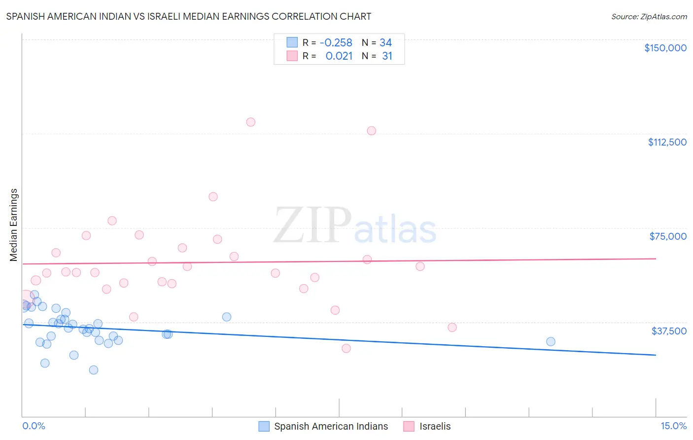 Spanish American Indian vs Israeli Median Earnings