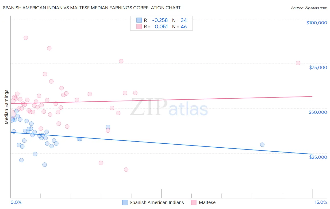 Spanish American Indian vs Maltese Median Earnings