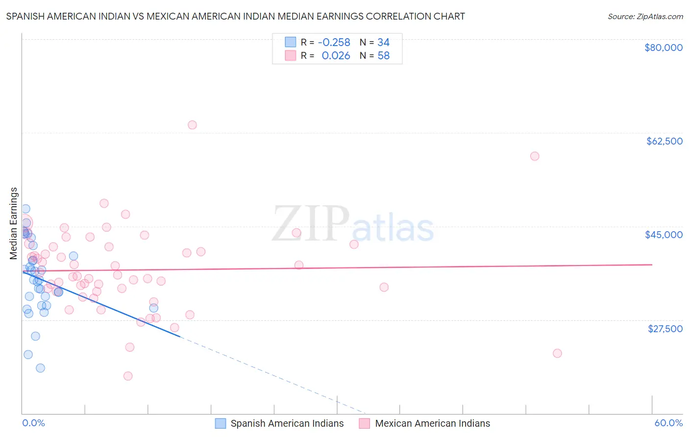 Spanish American Indian vs Mexican American Indian Median Earnings