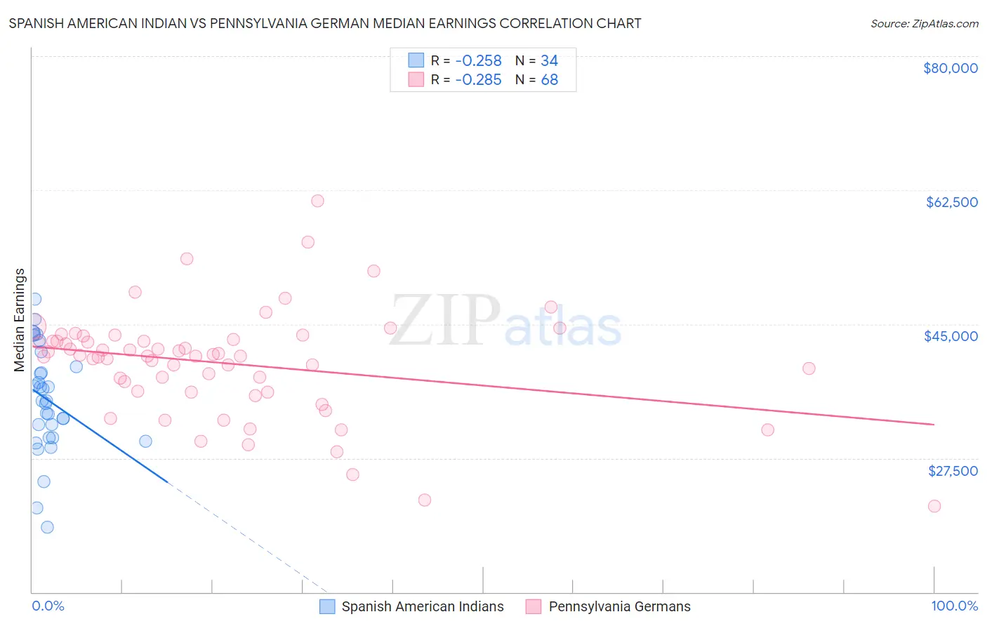 Spanish American Indian vs Pennsylvania German Median Earnings