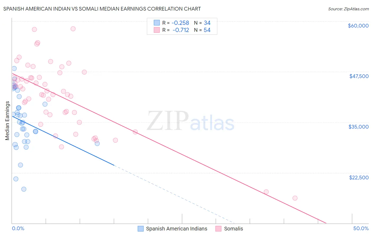 Spanish American Indian vs Somali Median Earnings